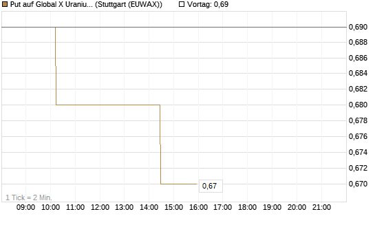 Put auf Global X Uranium ETF [Morgan Stanley & Co. Int. plc] Chart