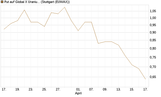 Put auf Global X Uranium ETF [Morgan Stanley & Co. Int. plc] Chart
