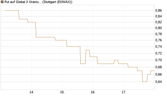 Put auf Global X Uranium ETF [Morgan Stanley & Co. Int. plc] Chart