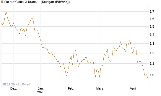 Put auf Global X Uranium ETF [Morgan Stanley & Co. Int. plc] Chart