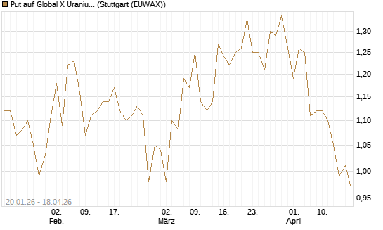 Put auf Global X Uranium ETF [Morgan Stanley & Co. Int. plc] Chart