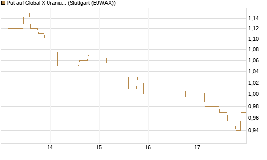 Put auf Global X Uranium ETF [Morgan Stanley & Co. Int. plc] Chart
