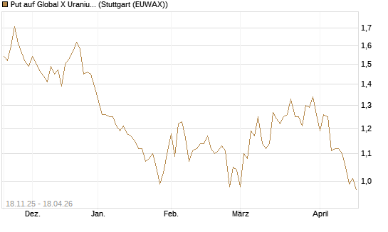 Put auf Global X Uranium ETF [Morgan Stanley & Co. Int. plc] Chart
