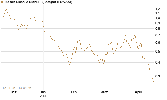 Put auf Global X Uranium ETF [Morgan Stanley & Co. Int. plc] Chart