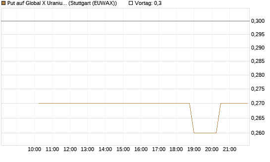 Put auf Global X Uranium ETF [Morgan Stanley & Co. Int. plc] Chart