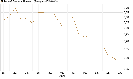 Put auf Global X Uranium ETF [Morgan Stanley & Co. Int. plc] Chart