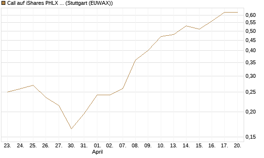 Call auf iShares PHLX Semiconductor ETF [Morgan Stanley & Co. Int. plc] Chart