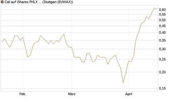 Call auf iShares PHLX Semiconductor ETF [Morgan Stanley & Co. Int. plc] Chart