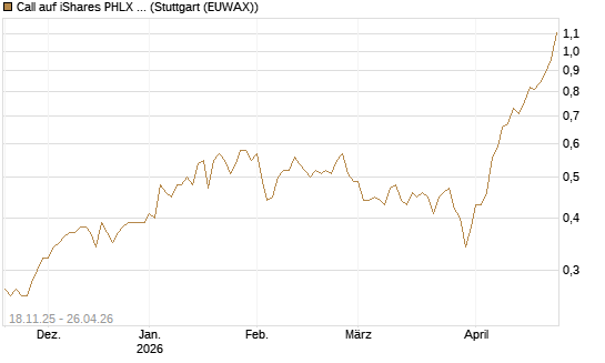 Call auf iShares PHLX Semiconductor ETF [Morgan Stanley & Co. Int. plc] Chart