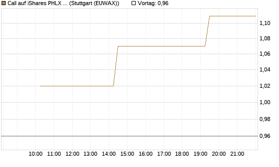 Call auf iShares PHLX Semiconductor ETF [Morgan Stanley & Co. Int. plc] Chart