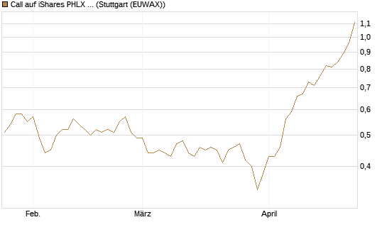 Call auf iShares PHLX Semiconductor ETF [Morgan Stanley & Co. Int. plc] Chart