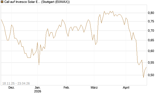 Call auf Invesco Solar ETF [Morgan Stanley & Co. Int. plc] Chart