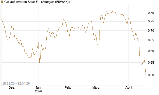Call auf Invesco Solar ETF [Morgan Stanley & Co. Int. plc] Chart
