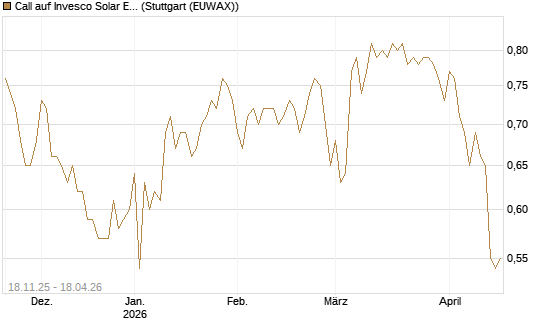 Call auf Invesco Solar ETF [Morgan Stanley & Co. Int. plc] Chart