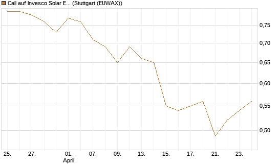 Call auf Invesco Solar ETF [Morgan Stanley & Co. Int. plc] Chart