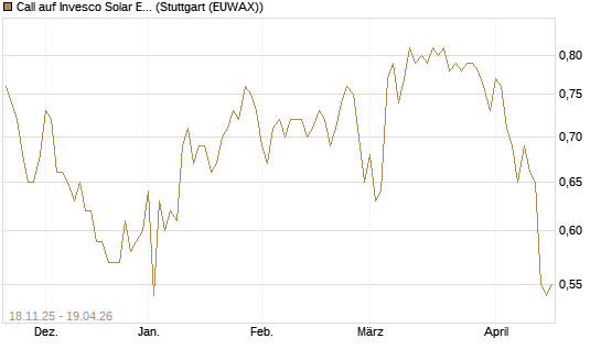 Call auf Invesco Solar ETF [Morgan Stanley & Co. Int. plc] Chart