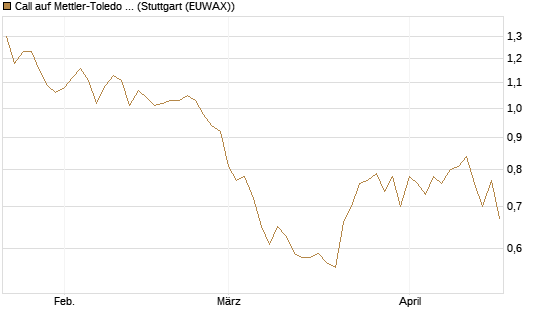 Call auf Mettler-Toledo Int. Inc [Morgan Stanley & Co. Int. plc] Chart