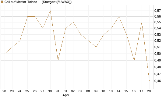Call auf Mettler-Toledo Int. Inc [Morgan Stanley & Co. Int. plc] Chart