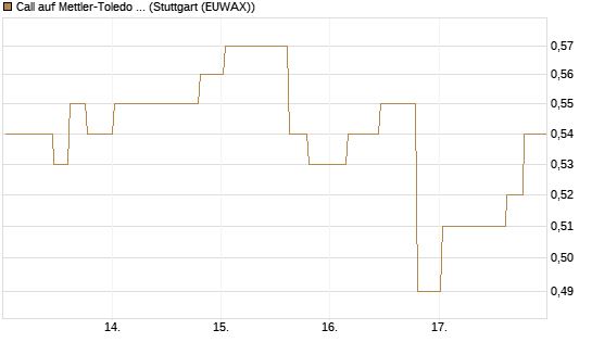 Call auf Mettler-Toledo Int. Inc [Morgan Stanley & Co. Int. plc] Chart
