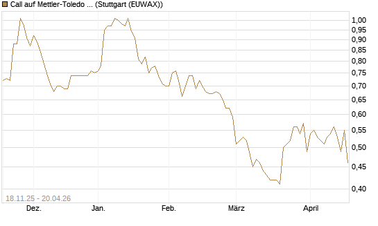 Call auf Mettler-Toledo Int. Inc [Morgan Stanley & Co. Int. plc] Chart