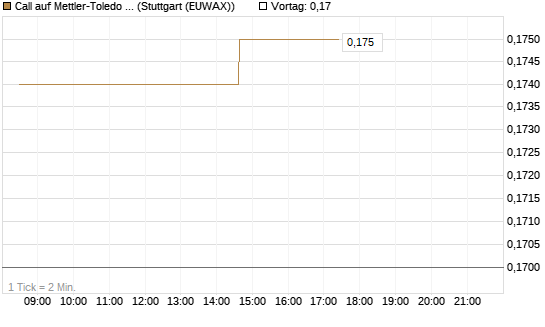 Call auf Mettler-Toledo Int. Inc [Morgan Stanley & Co. Int. plc] Chart