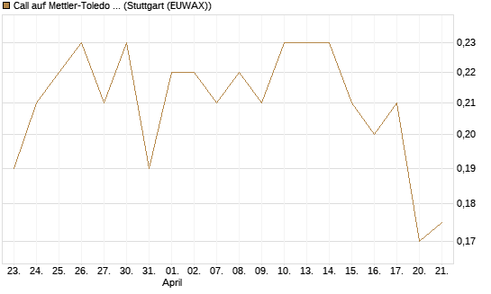 Call auf Mettler-Toledo Int. Inc [Morgan Stanley & Co. Int. plc] Chart