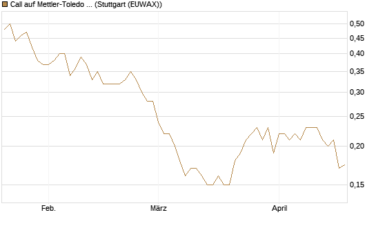 Call auf Mettler-Toledo Int. Inc [Morgan Stanley & Co. Int. plc] Chart