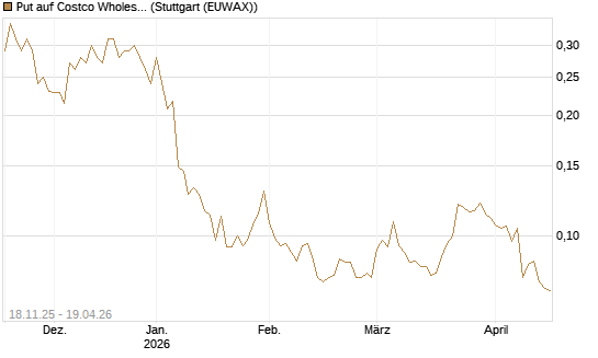 Put auf Costco Wholesale [Morgan Stanley & Co. Int. plc] Chart