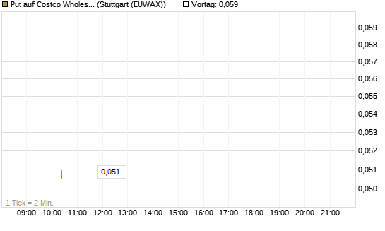 Put auf Costco Wholesale [Morgan Stanley & Co. Int. plc] Chart