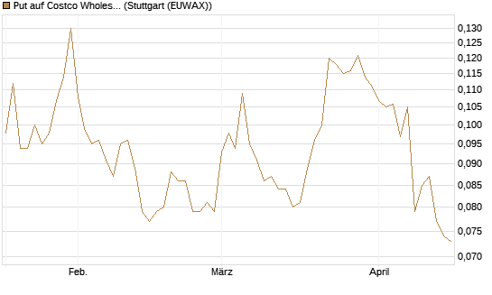 Put auf Costco Wholesale [Morgan Stanley & Co. Int. plc] Chart
