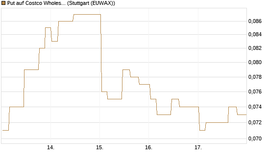 Put auf Costco Wholesale [Morgan Stanley & Co. Int. plc] Chart