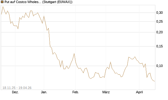 Put auf Costco Wholesale [Morgan Stanley & Co. Int. plc] Chart