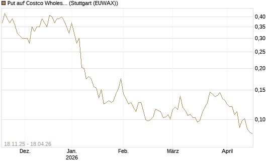 Put auf Costco Wholesale [Morgan Stanley & Co. Int. plc] Chart