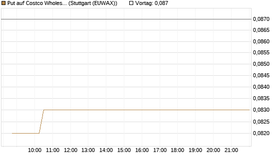 Put auf Costco Wholesale [Morgan Stanley & Co. Int. plc] Chart