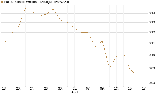 Put auf Costco Wholesale [Morgan Stanley & Co. Int. plc] Chart