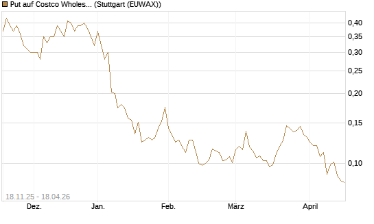 Put auf Costco Wholesale [Morgan Stanley & Co. Int. plc] Chart