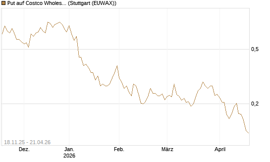 Put auf Costco Wholesale [Morgan Stanley & Co. Int. plc] Chart