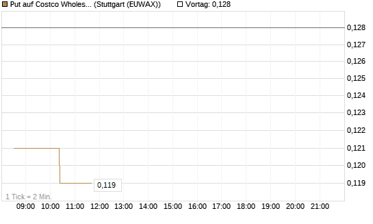 Put auf Costco Wholesale [Morgan Stanley & Co. Int. plc] Chart