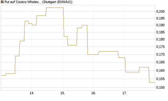 Put auf Costco Wholesale [Morgan Stanley & Co. Int. plc] Chart