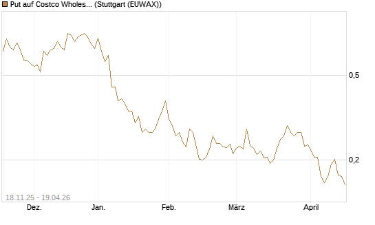 Put auf Costco Wholesale [Morgan Stanley & Co. Int. plc] Chart