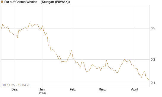 Put auf Costco Wholesale [Morgan Stanley & Co. Int. plc] Chart