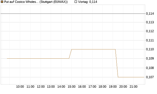 Put auf Costco Wholesale [Morgan Stanley & Co. Int. plc] Chart