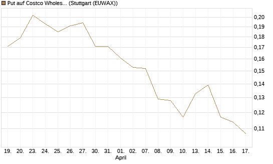 Put auf Costco Wholesale [Morgan Stanley & Co. Int. plc] Chart