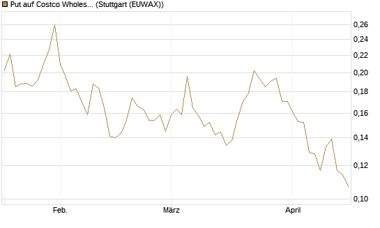 Put auf Costco Wholesale [Morgan Stanley & Co. Int. plc] Chart
