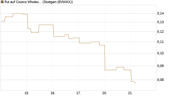 Put auf Costco Wholesale [Morgan Stanley & Co. Int. plc] Chart