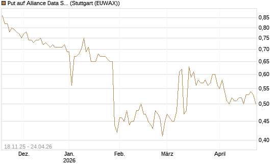 Put auf Alliance Data Systems [Morgan Stanley & Co. Int. plc] Chart