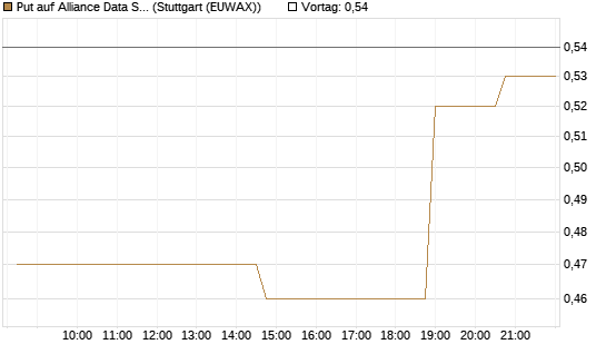 Put auf Alliance Data Systems [Morgan Stanley & Co. Int. plc] Chart
