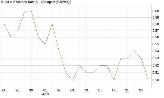 Put auf Alliance Data Systems [Morgan Stanley & Co. Int. plc] Chart