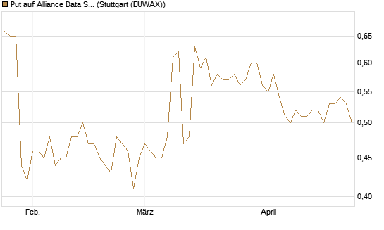 Put auf Alliance Data Systems [Morgan Stanley & Co. Int. plc] Chart