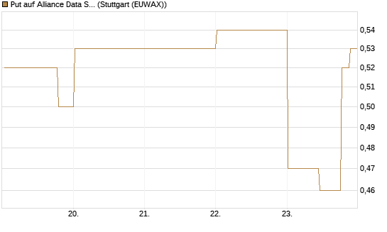 Put auf Alliance Data Systems [Morgan Stanley & Co. Int. plc] Chart